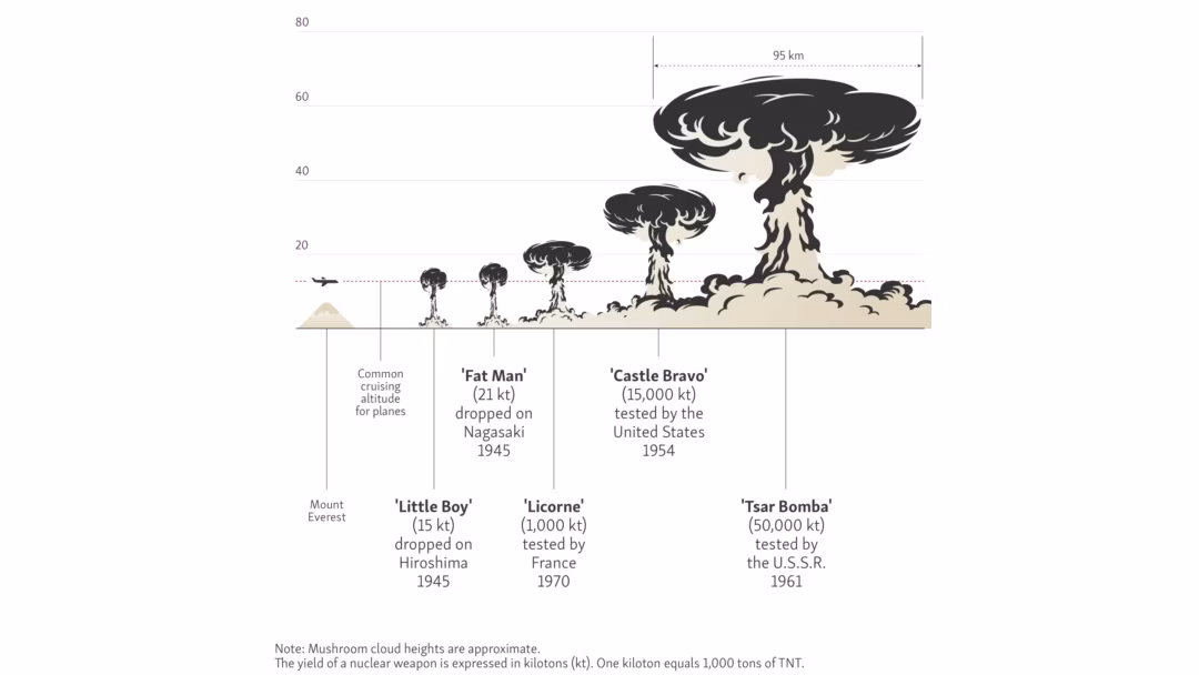 Infographic comparing nuclear detonation mushroom clouds by yield and altitude