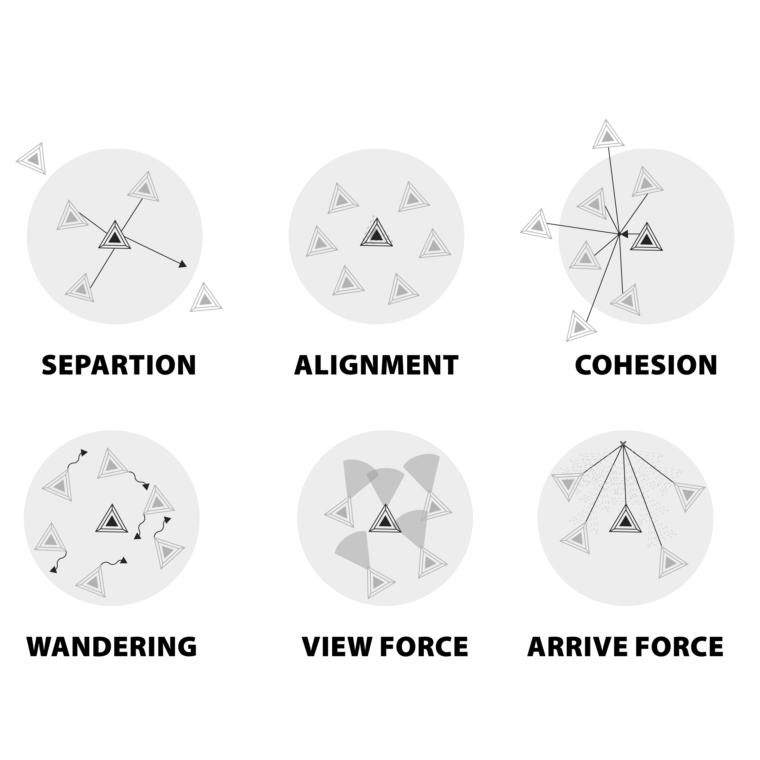 Six circle diagrams illustrating the six flocking behavioral rules used in the ABM system