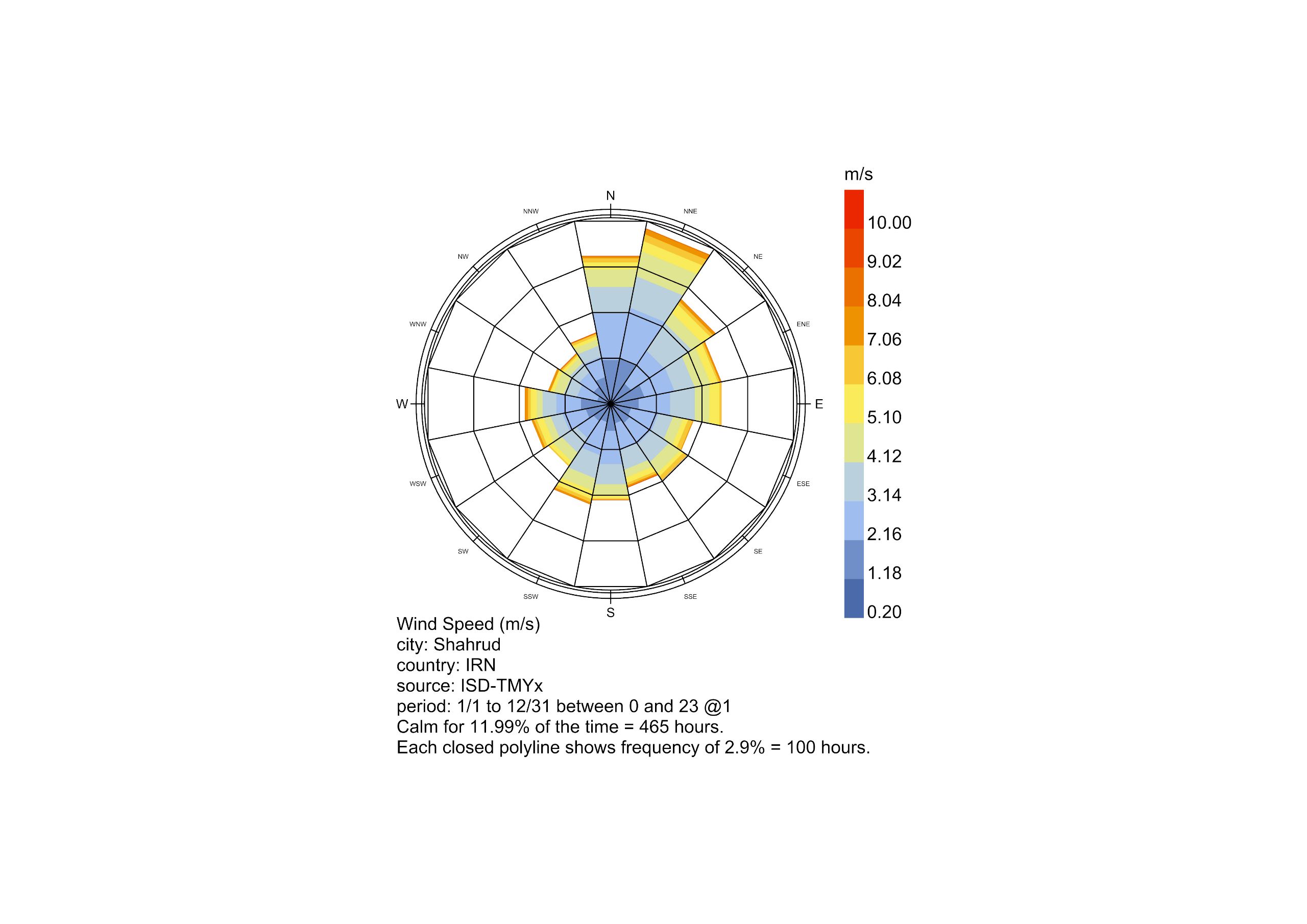 Wind rose diagram for site wind speed