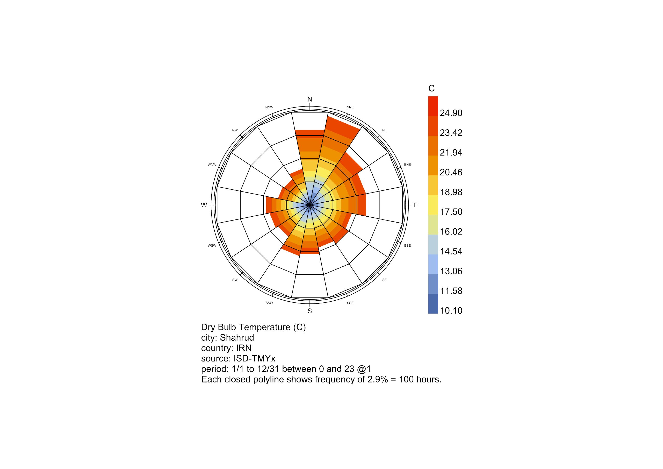 Wind rose diagram for site temperature